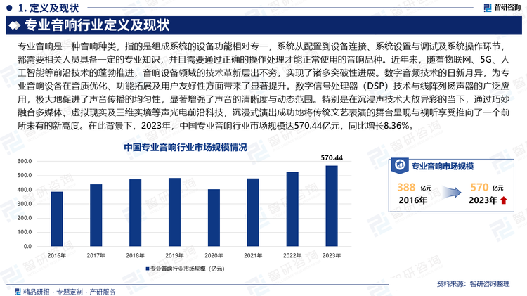 近年来，随着物联网、5G、人工智能等前沿技术的蓬勃推进，音响设备领域的技术革新层出不穷，实现了诸多突破性进展。数字音频技术的日新月异，为专业音响设备在音质优化、功能拓展及用户友好性方面带来了显著提升。数字信号处理器（DSP）技术与线阵列扬声器的广泛应用，极大地促进了声音传播的均匀性，显著增强了声音的清晰度与动态范围。特别是在沉浸声技术大放异彩的当下，通过巧妙融合多媒体、虚拟现实及三维实境等声光电前沿科技，沉浸式演出成功地将传统文艺表演的舞台呈现与视听享受推向了一个前所未有的新高度。在此背景下，2023年，中国专业音响行业市场规模达570.44亿元，同比增长8.36%。