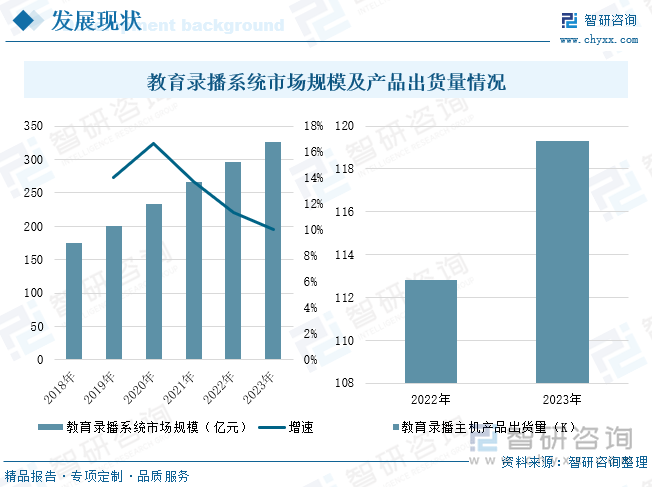 教育录播系统市场规模及产品出货量情况