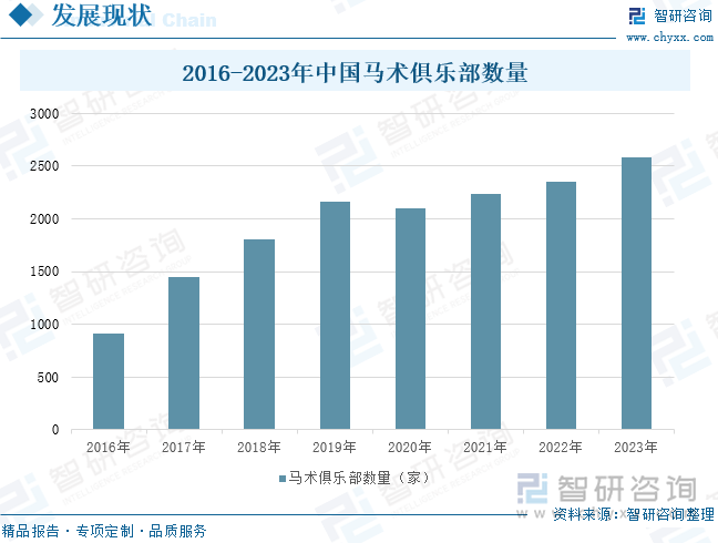 2016-2023年中国马术俱乐部数量