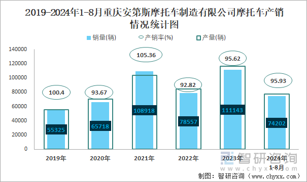 2019-2024年1-8月重庆安第斯摩托车制造有限公司摩托车产销情况统计图