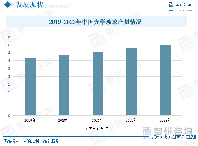 2019-2023年中国光学玻璃产量情况