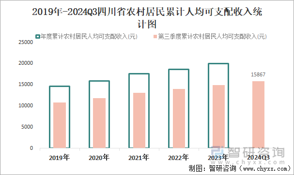 2019年-2024Q3四川省农村居民累计人均可支配收入统计图