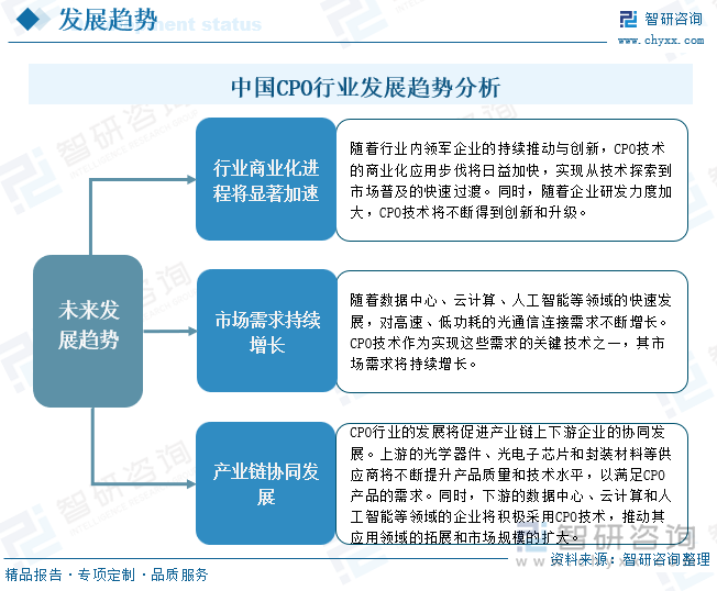 中国CPO行业发展趋势分析