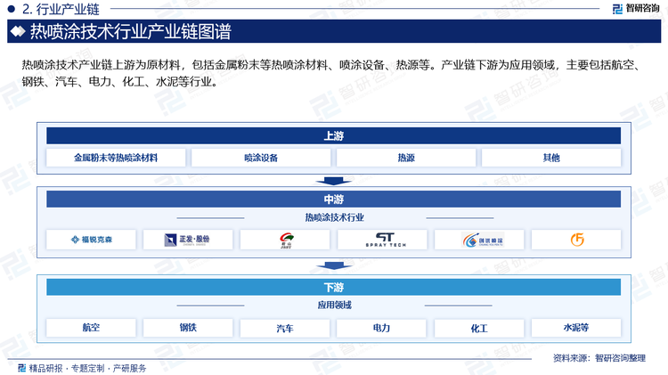 热喷涂技术产业链上游为原材料，包括金属粉末等热喷涂材料、喷涂设备、热源等。产业链下游为应用领域，主要包括航空、钢铁、汽车、电力、化工、水泥等行业。