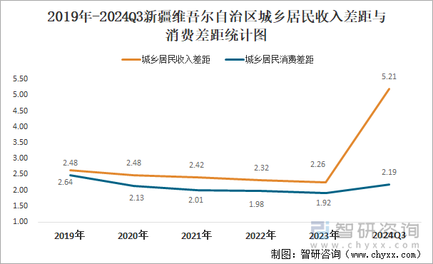 2019年-2024Q3新疆维吾尔自治区城乡居民收入差距与消费差距统计图