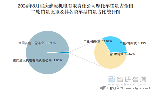 2024年8月重庆建设机电有限责任公司摩托车销量占全国二轮销量比重及其各类车型销量占比统计图