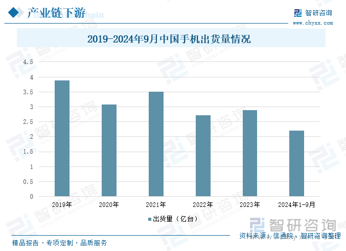 2019-2024年9月中国手机出货量情况