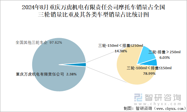 2024年8月重庆万虎机电有限责任公司摩托车销量占全国二轮销量比重及其各类车型销量占比统计图