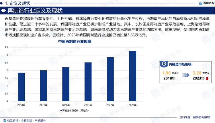 再制造是指将废旧汽车零部件、工程机械、机床等进行专业化修复的批量化生产过程，再制造产品达到与原有新品相同的质量和性能。经过近二十多年的发展，我国再制造产业已初步形成产业基地。其中，长沙国家再制造产业示范基地、上海临港再制造产业示范基地、张家港国家再制造产业示范基地、彭州航空动力产业功能区、马鞍山市雨山经济开发区、合肥再制造产业集聚区、河间市京津冀国家再制造产业示范基地、北海综合保税区、联盟湖北超卓航空科技股份有限公司、安徽鼎恒实业集团有限公司、湖南法泽尔动力等再制造产业基地功能突出、效果良好，使得国内再制造市场规模呈现加速扩容态势。据统计，2023年我国再制造行业规模已增长至3.28万亿元。