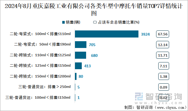 2024年8月重庆嘉陵工业有限公司各类车型中摩托车销量TOP7详情统计图