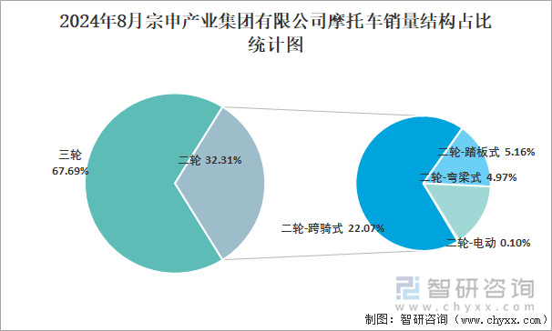 2024年8月宗申产业集团有限公司摩托车销量结构占比统计图