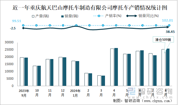 近一年重庆航天巴山摩托车制造有限公司摩托车产销情况统计图