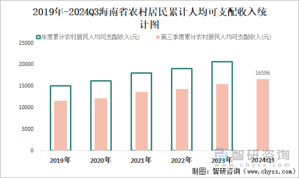 2019年-2024Q3海南省农村居民累计人均可支配收入统计图