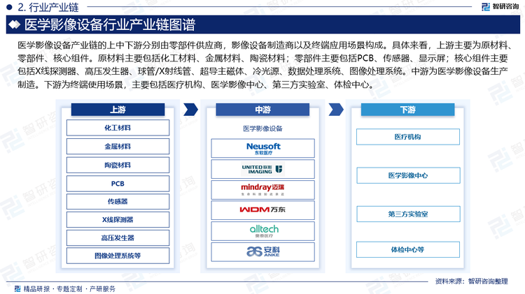 医学影像设备产业链的上中下游分别由零部件供应商，影像设备制造商以及终端应用场景构成。具体来看，上游主要为原材料、零部件、核心组件。原材料主要包括化工材料、金属材料、陶瓷材料；零部件主要包括PCB、传感器、显示屏；核心组件主要包括X线探测器、高压发生器、球管/X射线管、超导主磁体、冷光源、数据处理系统、图像处理系统。中游为医学影像设备生产制造。下游为终端使用场景，主要包括医疗机构、医学影像中心、第三方实验室、体检中心。