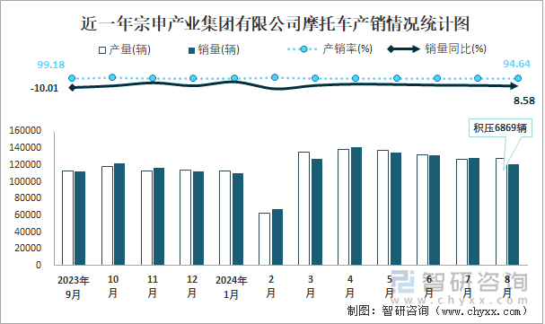 近一年宗申产业集团有限公司摩托车产销情况统计图