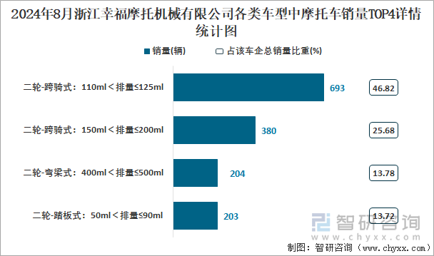 2024年8月浙江幸福摩托机械有限公司各类车型中摩托车销量TOP4详情统计图