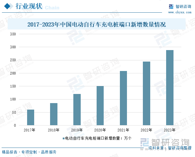 2017-2023年中国电动自行车充电桩端口新增数量情况