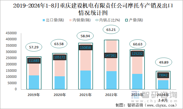 2019-2024年1-8月重庆建设机电有限责任公司摩托车产销及出口情况统计图