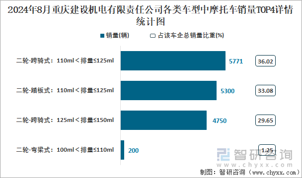 2024年8月重庆建设机电有限责任公司各类车型中摩托车销量TOP4详情统计图