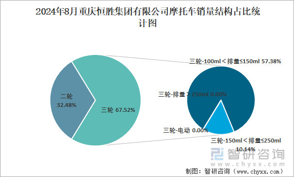 2024年8月重庆恒胜集团有限公司摩托车销量占全国二轮销量比重及其各类车型销量占比统计图