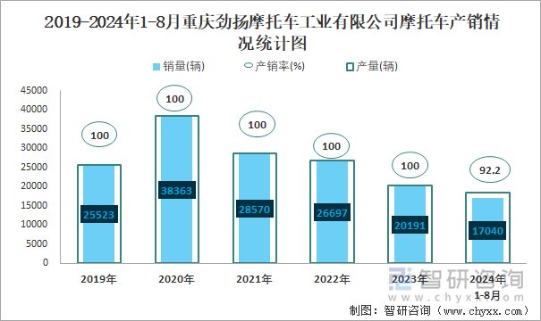 2019-2024年1-8月重庆劲扬摩托车工业有限公司摩托车产销情况统计图