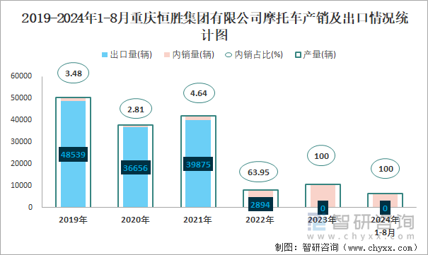 2019-2024年1-8月重庆恒胜集团有限公司摩托车产销及出口情况统计图