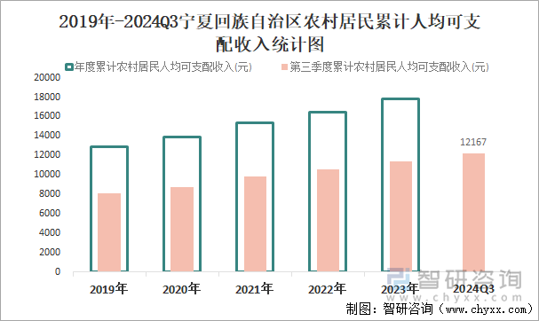 2019年-2024Q3宁夏回族自治区农村居民累计人均可支配收入统计图