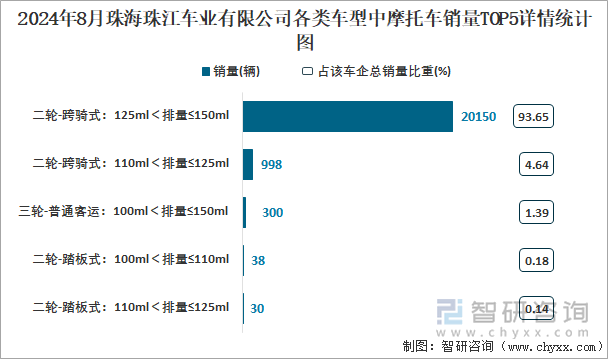 2024年8月珠海珠江车业有限公司各类车型中摩托车销量TOP5详情统计图