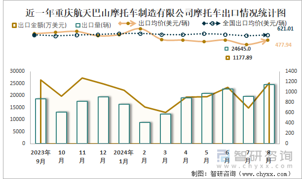 近一年重庆航天巴山摩托车制造有限公司摩托车出口情况统计图