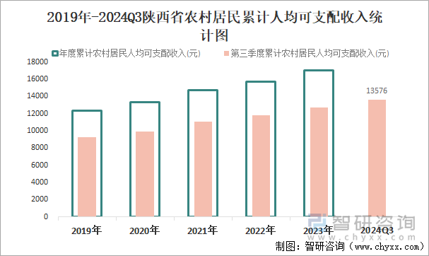 2019年-2024Q3陕西省农村居民累计人均可支配收入统计图