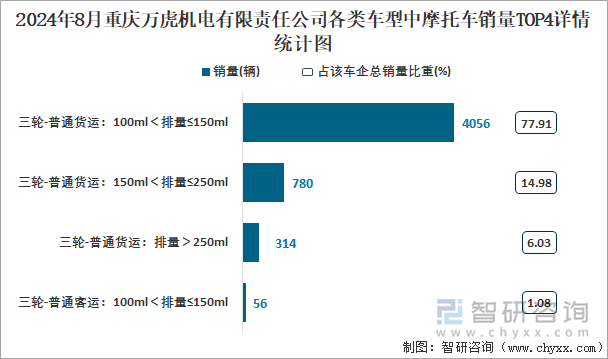 2024年8月重庆万虎机电有限责任公司各类车型中摩托车销量TOP4详情统计图