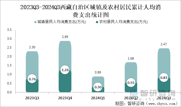 2023Q3-2024Q3西藏自治区城镇及农村居民累计人均消费支出统计图