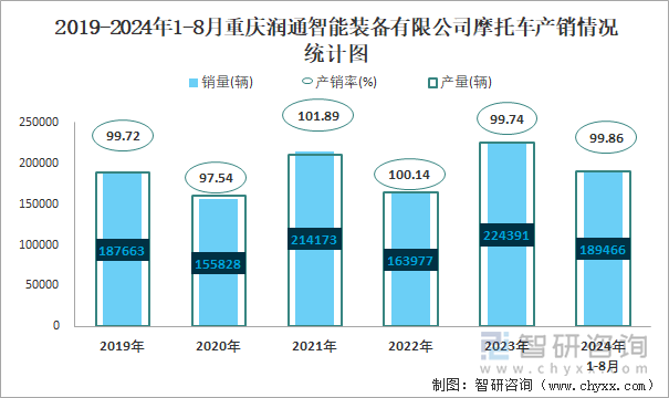 2019-2024年1-8月重庆润通智能装备有限公司摩托车产销及出口情况统计图