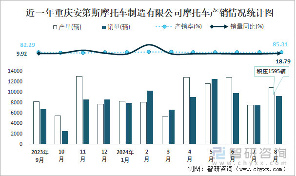 近一年重庆安第斯摩托车制造有限公司摩托车产销情况统计图