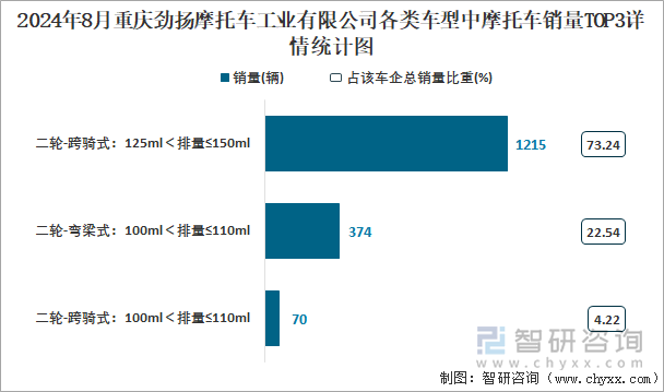 2024年8月重庆劲扬摩托车工业有限公司各类车型中摩托车销量TOP3详情统计图