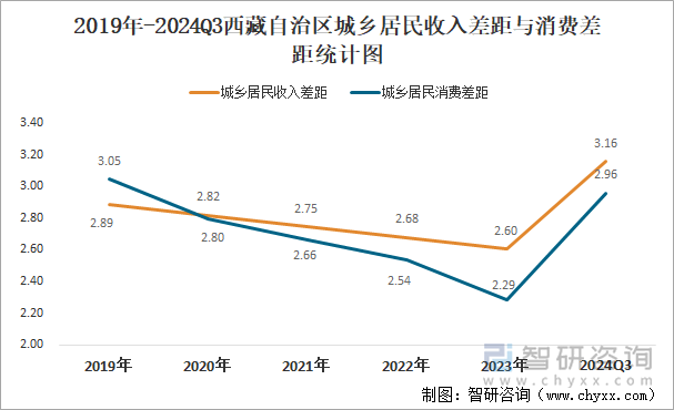 2019年-2024Q3西藏自治区城乡居民收入差距与消费差距统计图