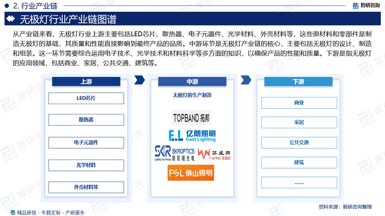 从产业链来看，无极灯行业上游主要包括LED芯片、散热器、电子元器件、光学材料、外壳材料等，这些原材料和零部件是制造无极灯的基础，其质量和性能直接影响到最终产品的品质。中游环节是无极灯产业链的核心，主要包括无极灯的设计、制造和组装。这一环节需要综合运用电子技术、光学技术和材料科学等多方面的知识，以确保产品的性能和质量。下游是指无极灯的应用领域，包括商业、家居、公共交通、建筑等。