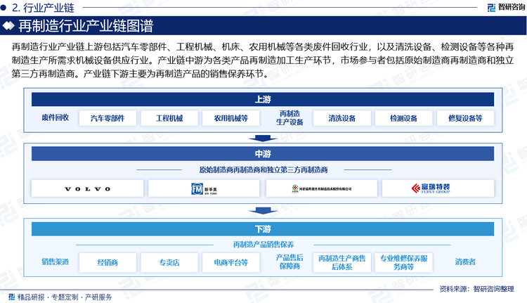 再制造行业产业链上游包括汽车零部件、工程机械、机床、大型工业装备、国防装备、铁路设备、农用机械、医疗设备和办公设备等各类废件回收行业，以及清洗设备、检测设备、修复设备、加工设备等各种再制造生产所需求机械设备供应行业。产业链中游为各类产品再制造加工生产环节，市场参与者包括原始制造商再制造商和独立第三方再制造商。产业链下游主要为再制造产品的销售保养环节，即通过经销商、电商平台等渠道将各类再制造产品流向终端消费者后，由再制造生产商售后体系、专业维修服务商、专业保养服务商等为消费者提供再制造产品售后保障，支持产业链健康高效运行。