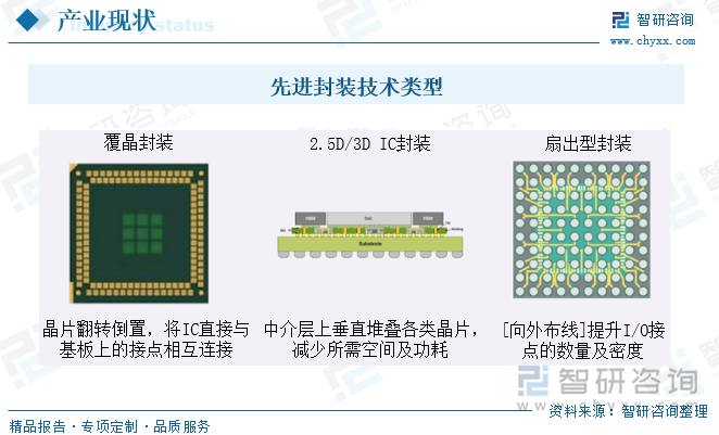 先进封装技术类型