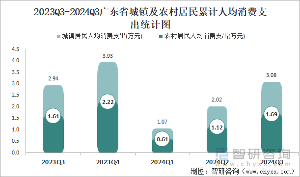 2023Q3-2024Q3广东省城镇及农村居民累计人均消费支出统计图