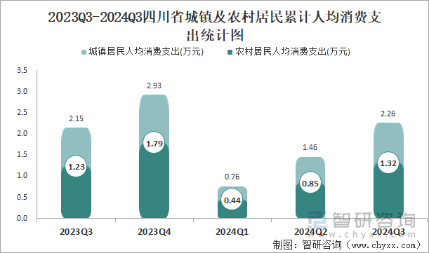 2023Q3-2024Q3四川省城镇及农村居民累计人均消费支出统计图