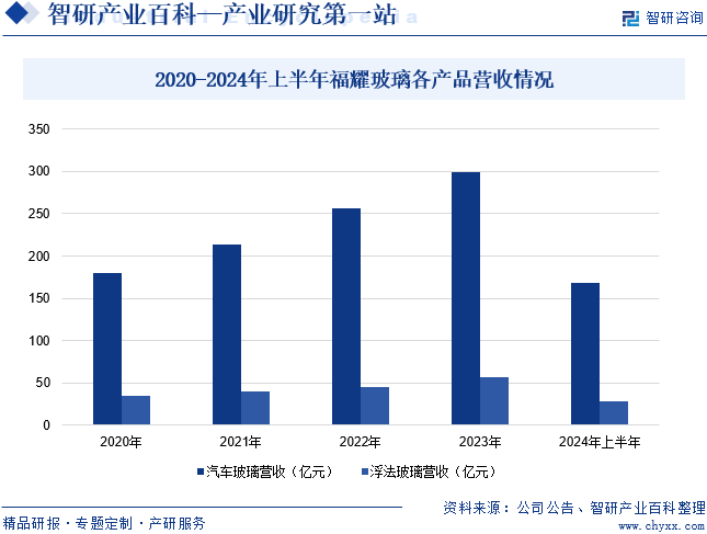 2020-2024年上半年福耀玻璃各产品营收情况