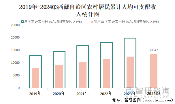 2019年-2024Q3西藏自治区农村居民累计人均可支配收入统计图