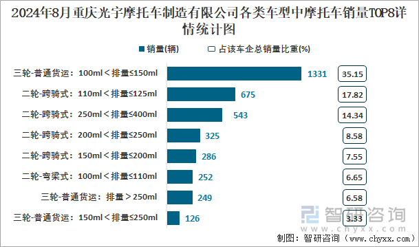 2024年8月重庆光宇摩托车制造有限公司各类车型中摩托车销量TOP8详情统计图