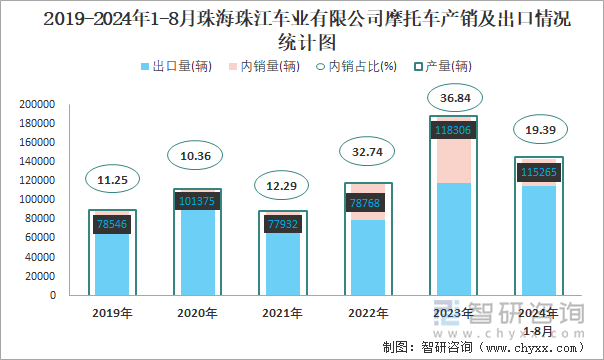 2019-2024年1-8月珠海珠江车业有限公司摩托车产销及出口情况统计图