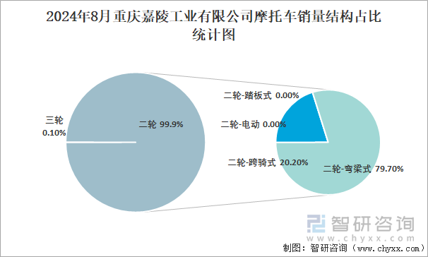 2024年8月重庆嘉陵工业有限公司摩托车销量占全国二轮销量比重及其各类车型销量占比统计图