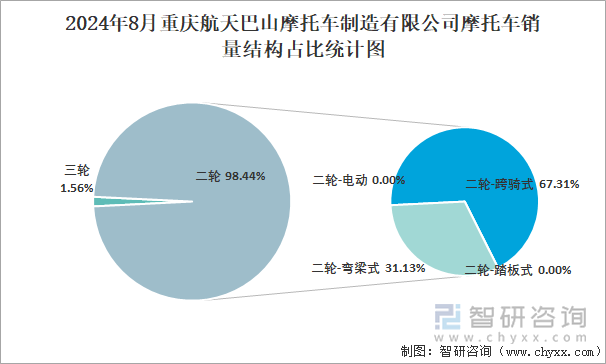 2024年8月重庆航天巴山摩托车制造有限公司摩托车销量占全国二轮销量比重及其各类车型销量占比统计图