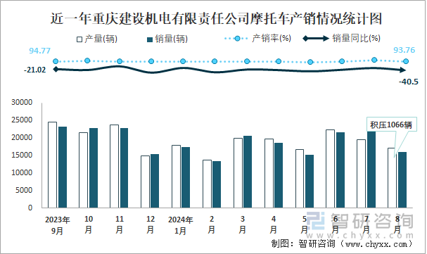 近一年重庆建设机电有限责任公司摩托车产销情况统计图