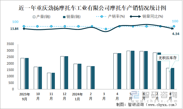 近一年重庆劲扬摩托车工业有限公司摩托车产销情况统计图