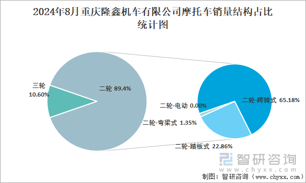 2024年8月重庆隆鑫机车有限公司摩托车销量占全国二轮销量比重及其各类车型销量占比统计图